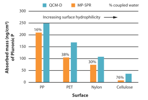 AN#115 Polymer layers MP-SPR & QCM-D